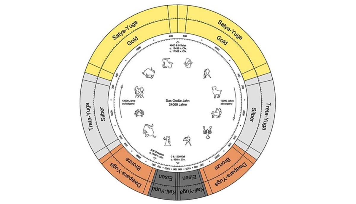¿Qué podemos aprender de las Yugas hoy?